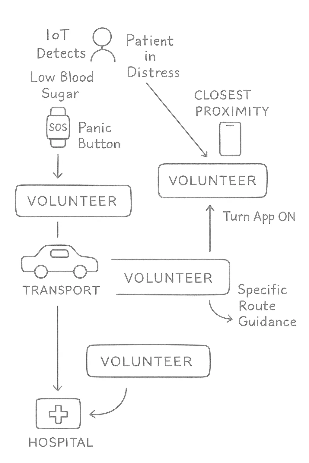 IoT Ambulance